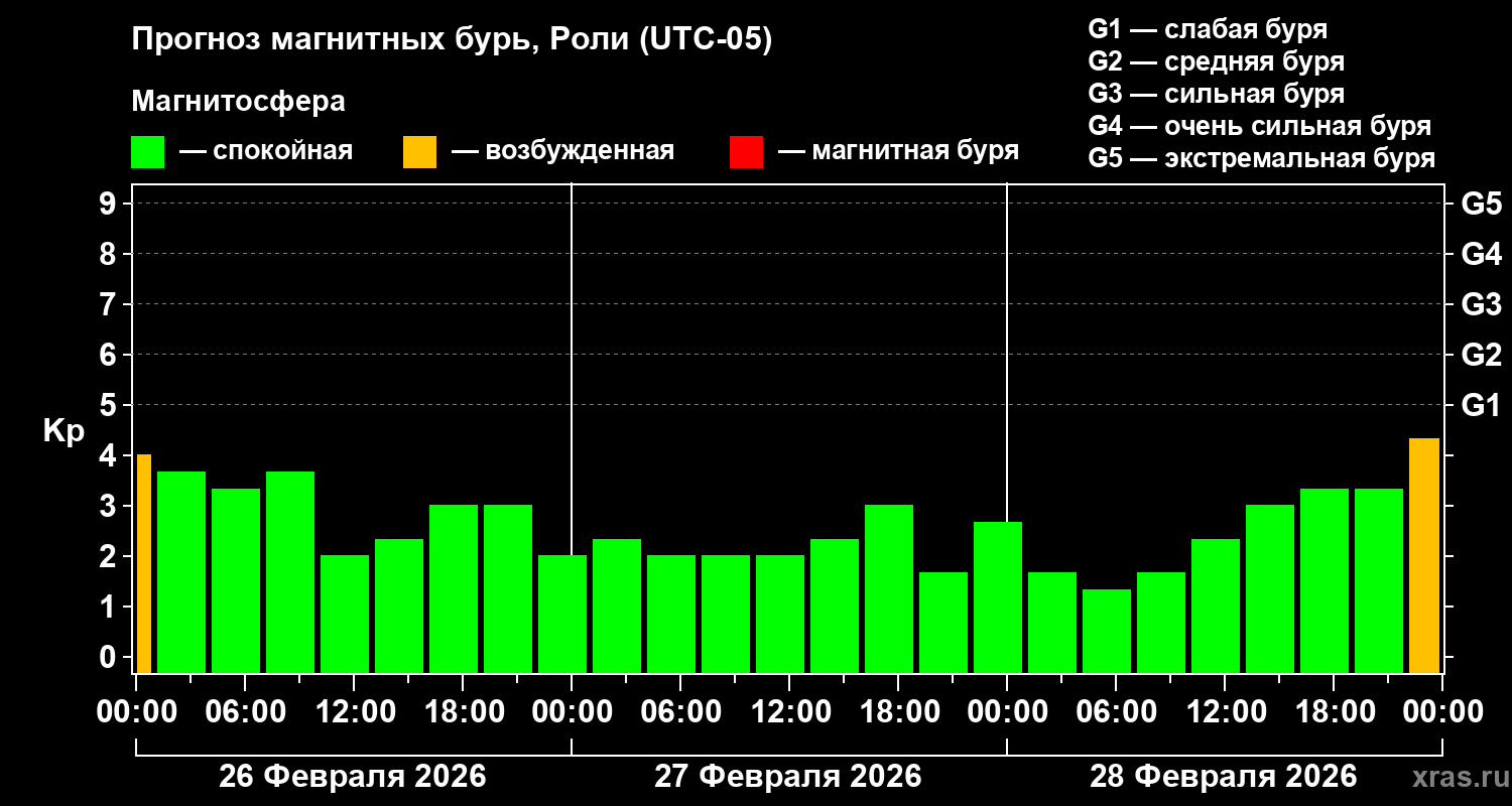 Прогноз геомагнитного индекса&nbsp;Kp