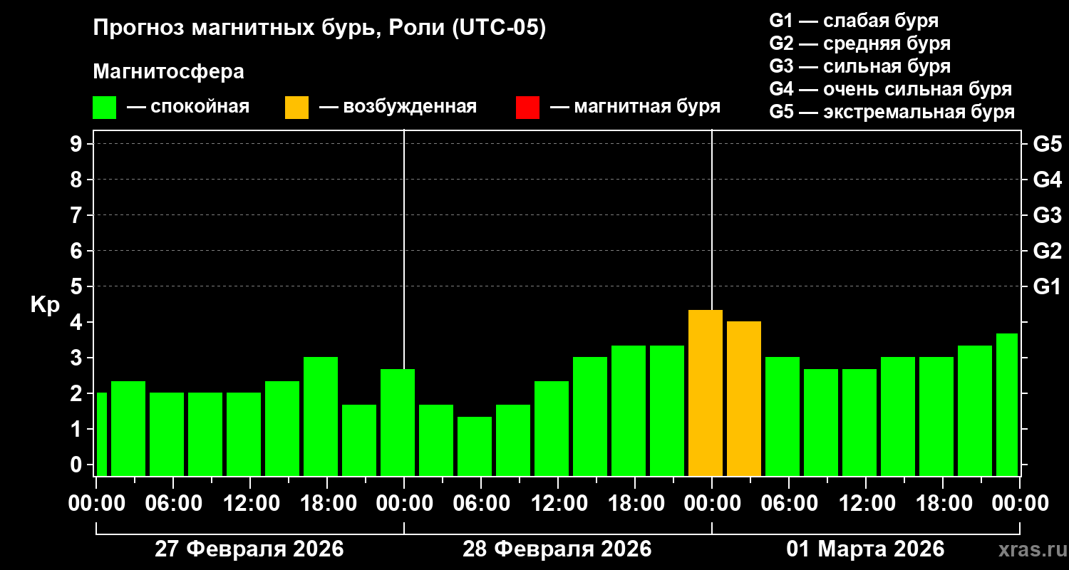 Прогноз геомагнитного индекса&nbsp;Kp