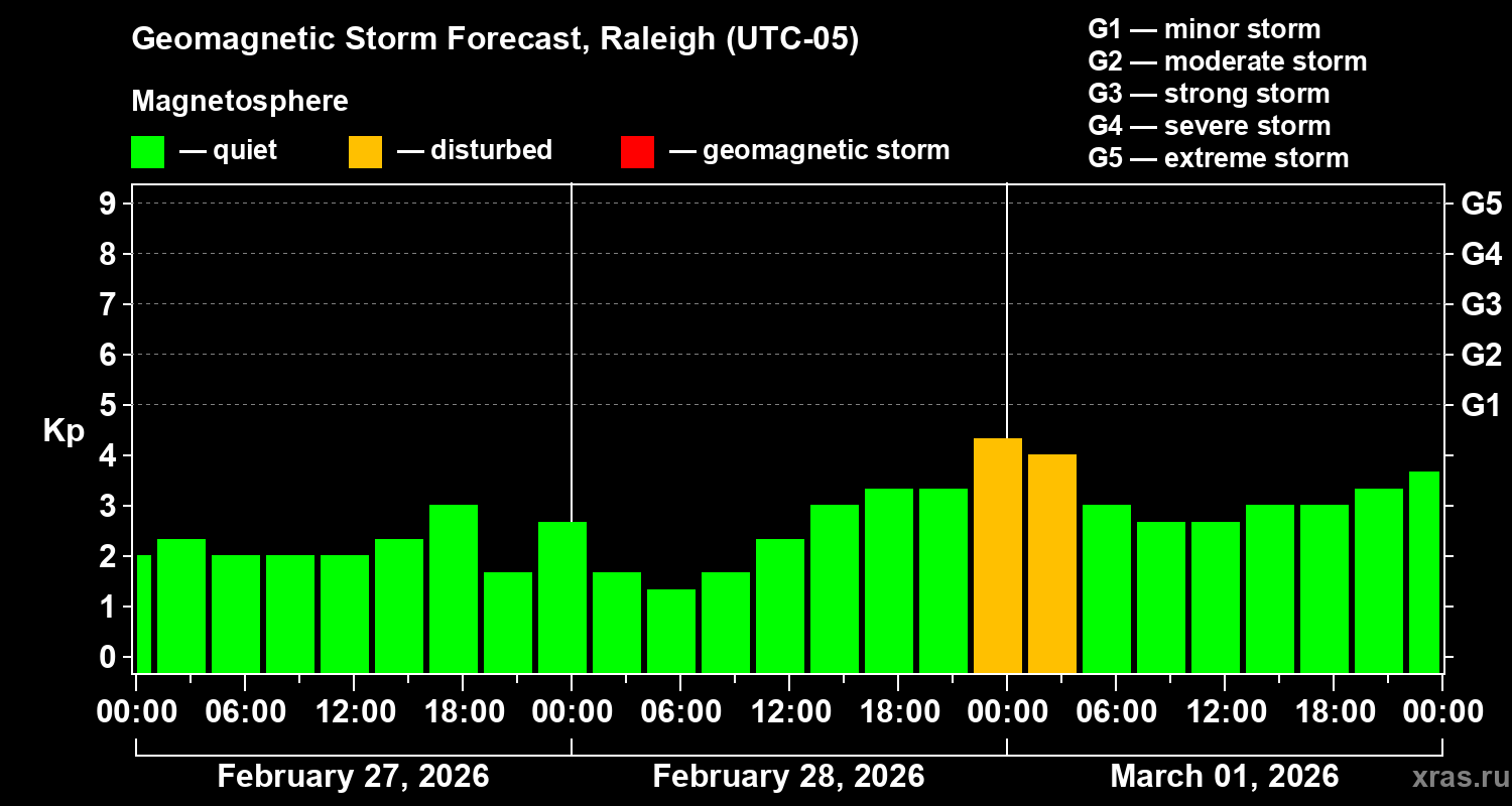 Forecast of the geomagnetic index&nbsp;Kp