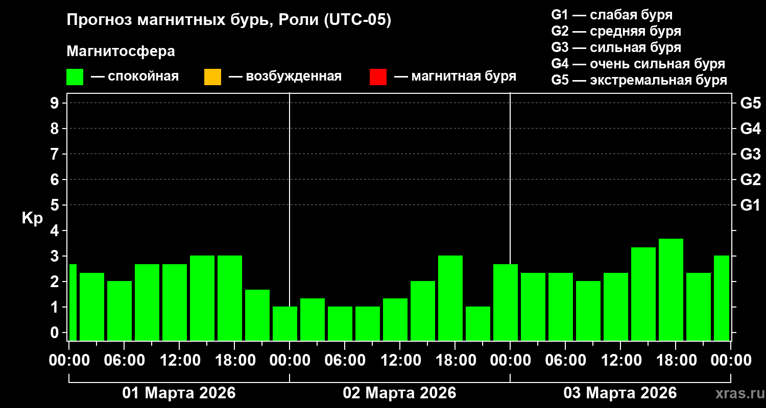 Прогноз геомагнитного индекса&nbsp;Kp
