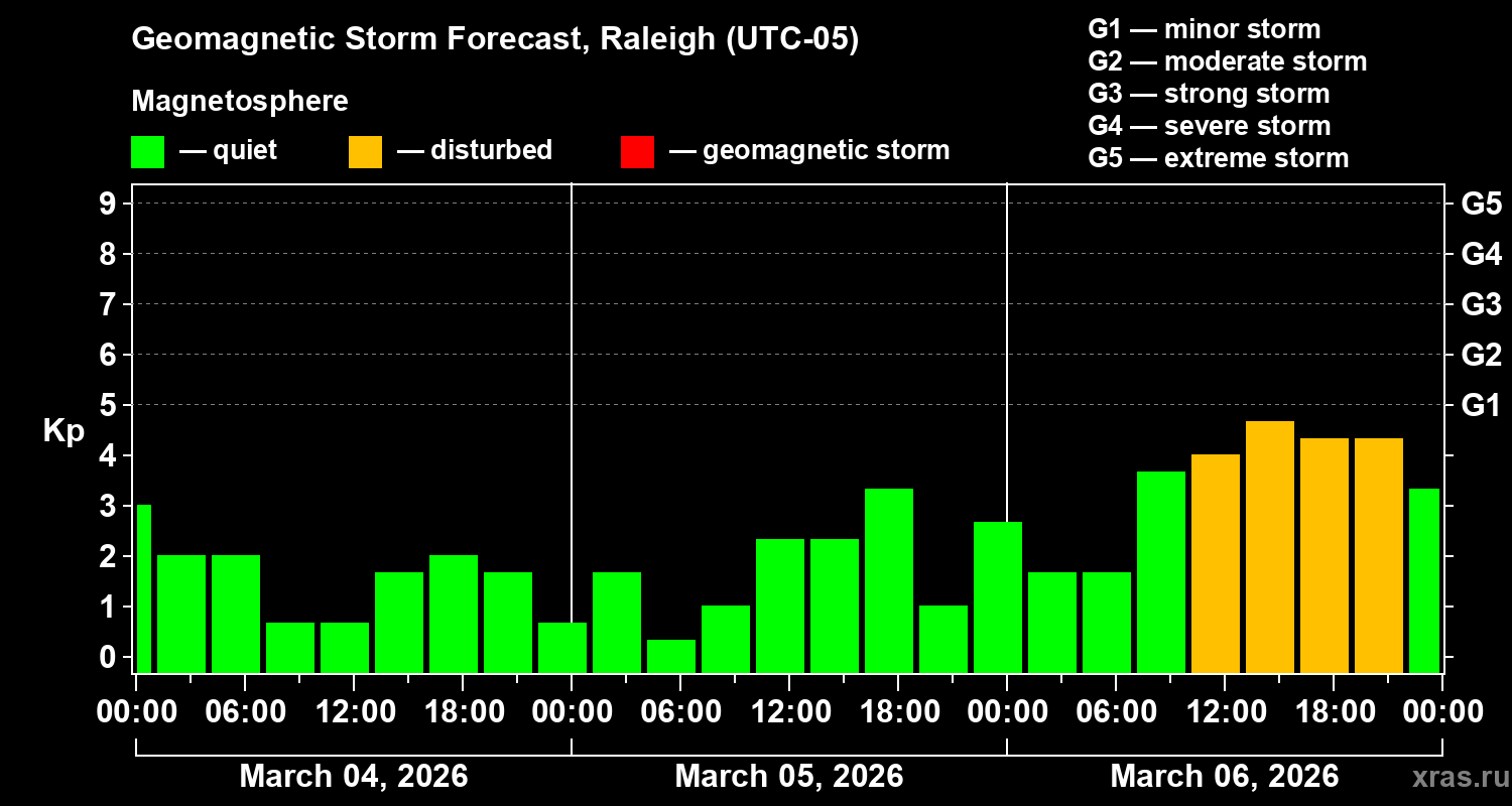 Forecast of the geomagnetic index&nbsp;Kp