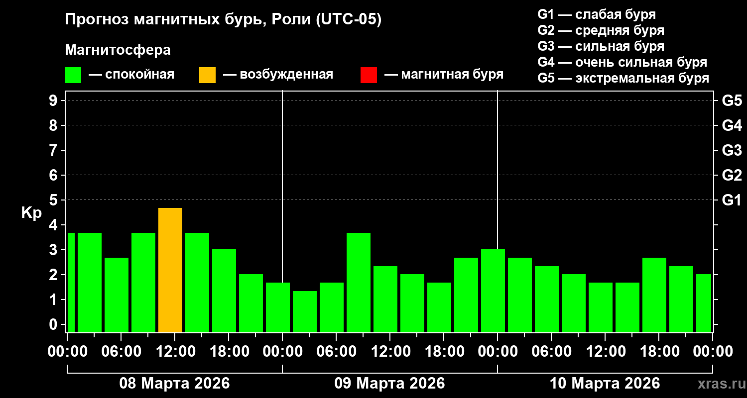 Прогноз геомагнитного индекса&nbsp;Kp