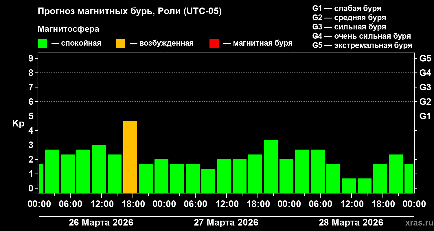 Прогноз геомагнитного индекса&nbsp;Kp