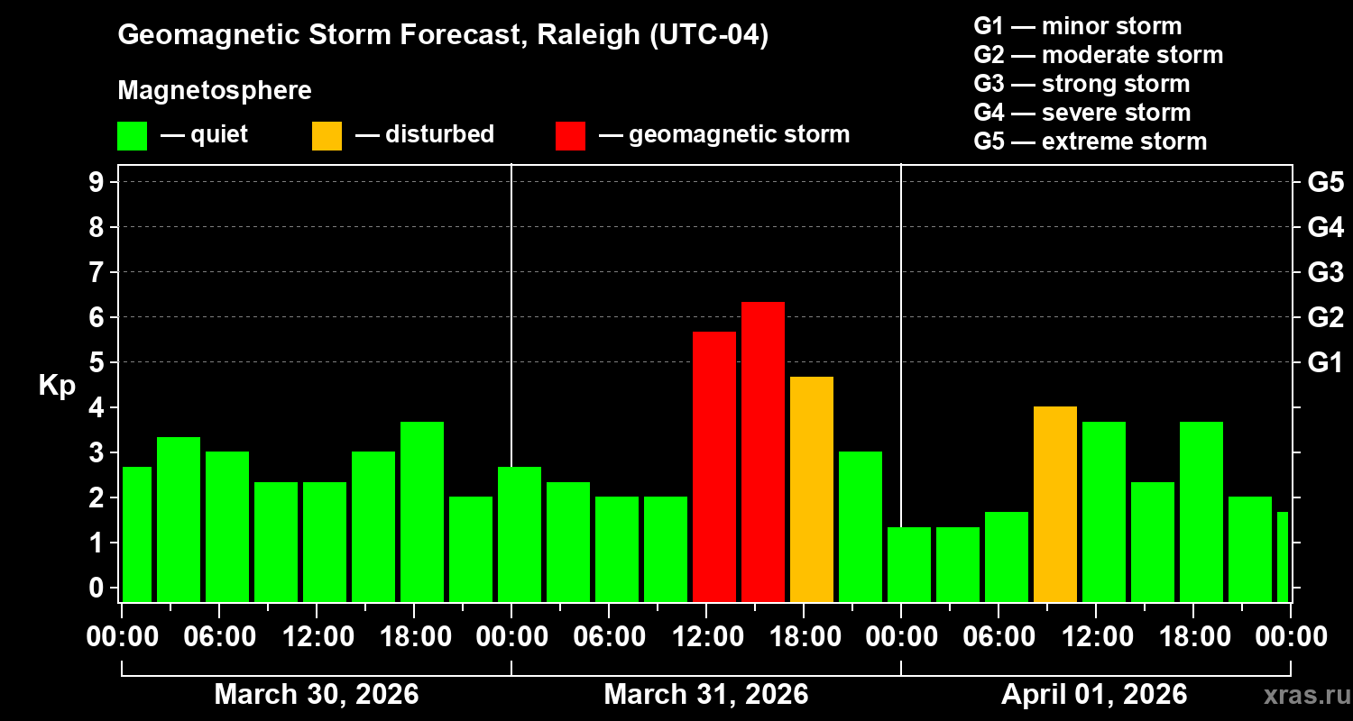 Forecast of the geomagnetic index&nbsp;Kp