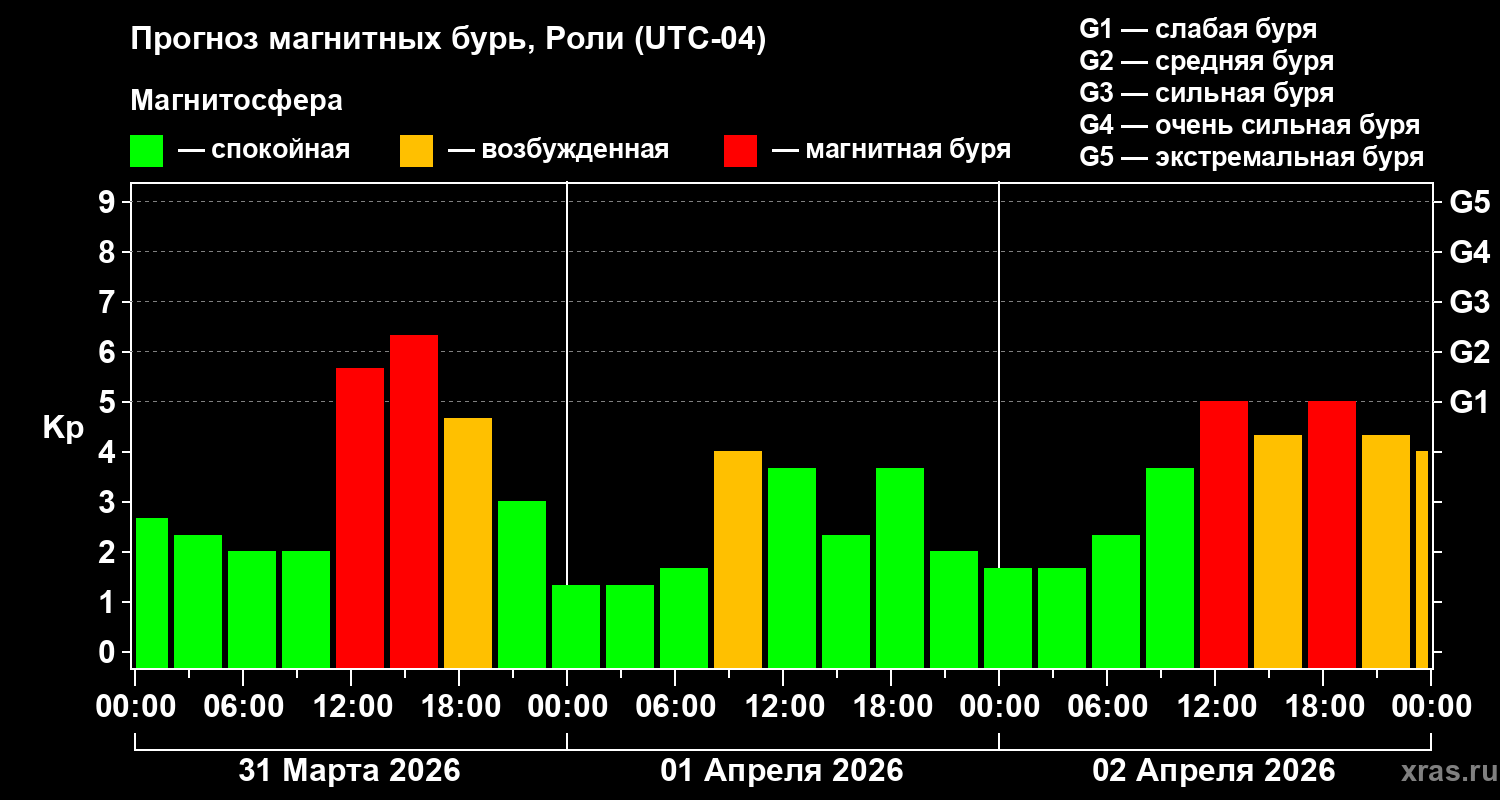 Прогноз геомагнитного индекса&nbsp;Kp