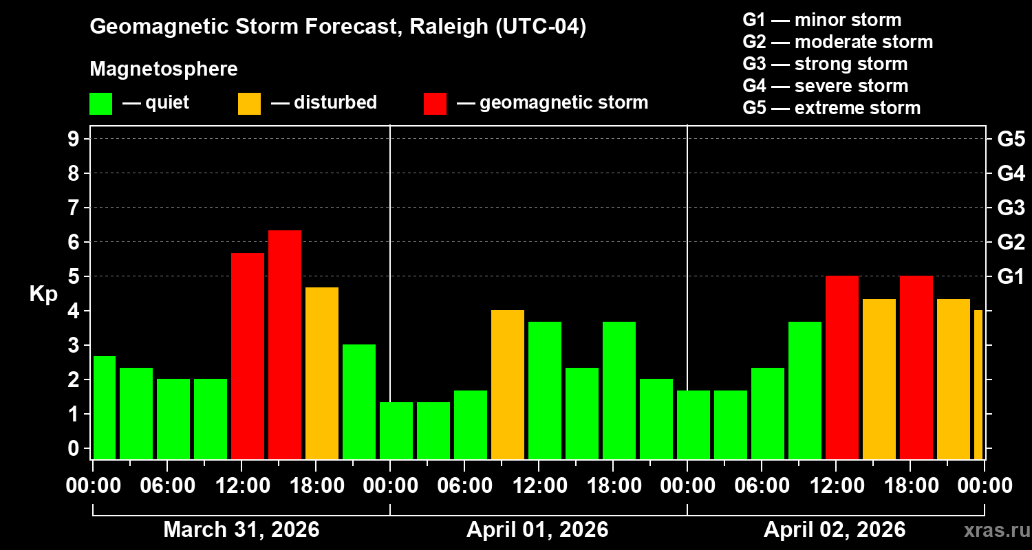 Forecast of the geomagnetic index&nbsp;Kp