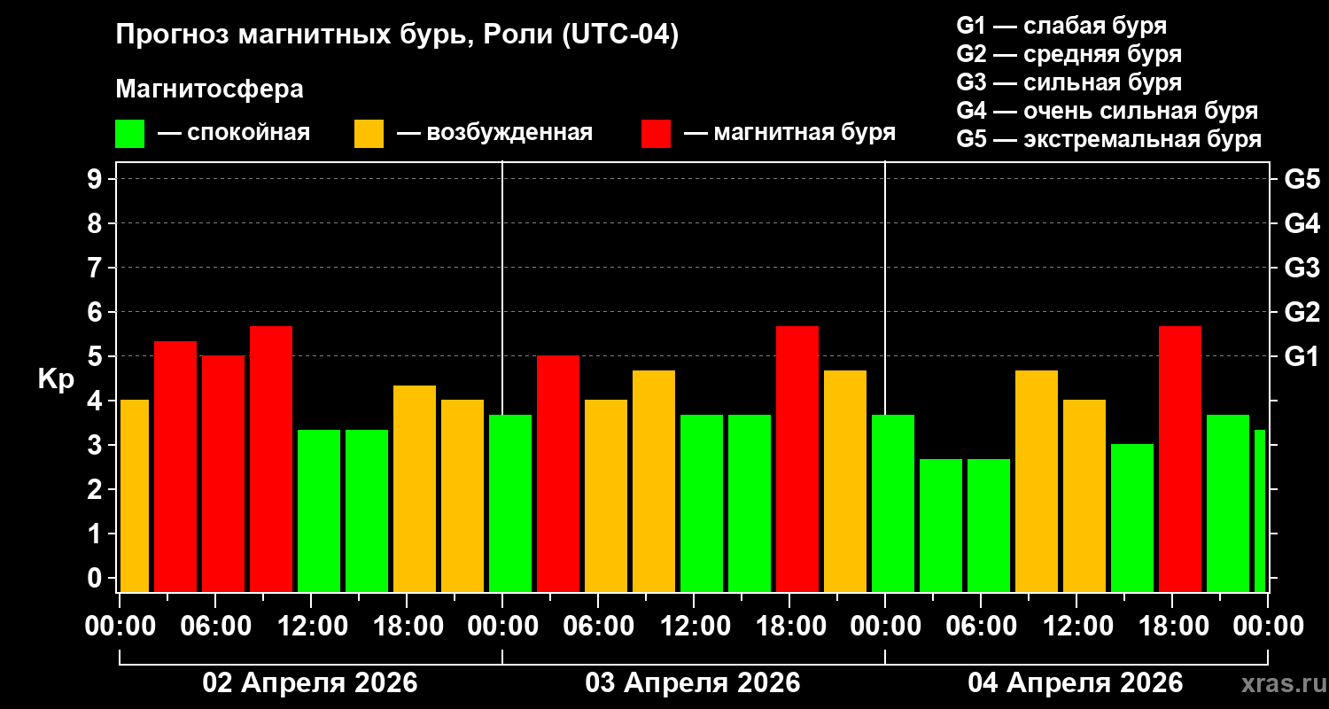 Прогноз геомагнитного индекса&nbsp;Kp