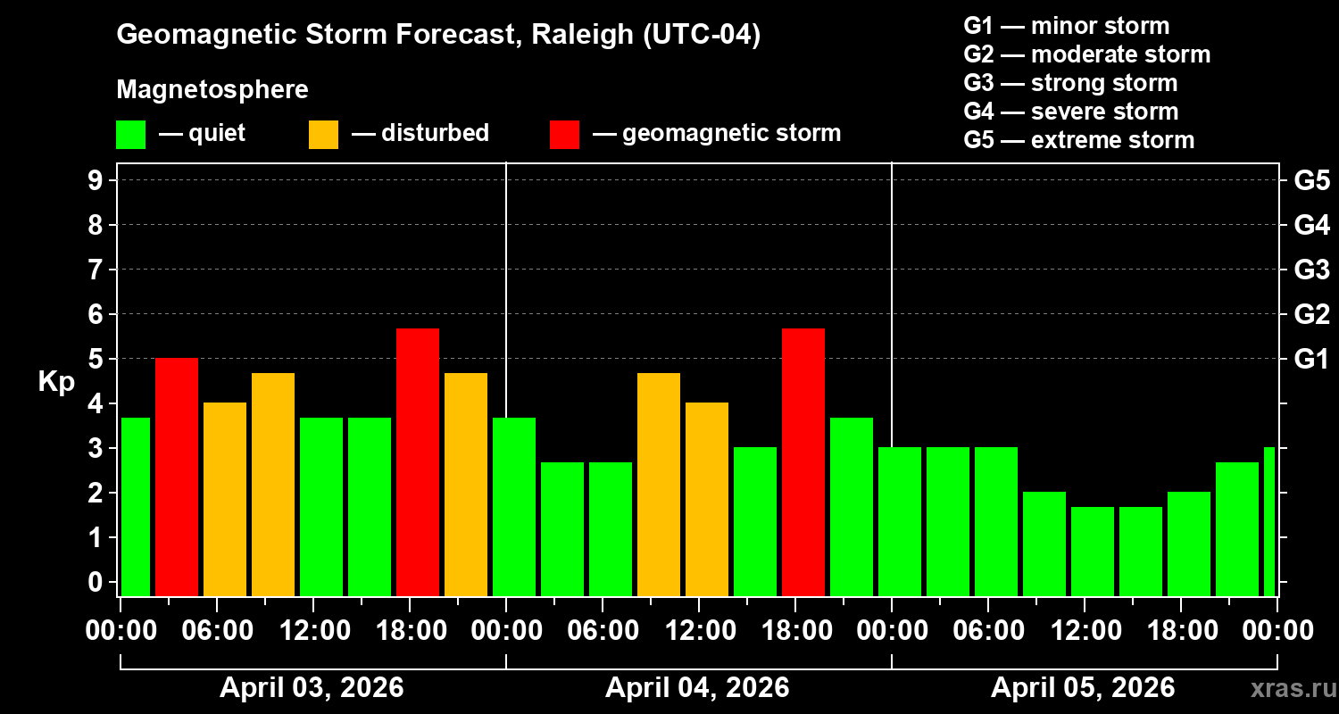 Forecast of the geomagnetic index&nbsp;Kp