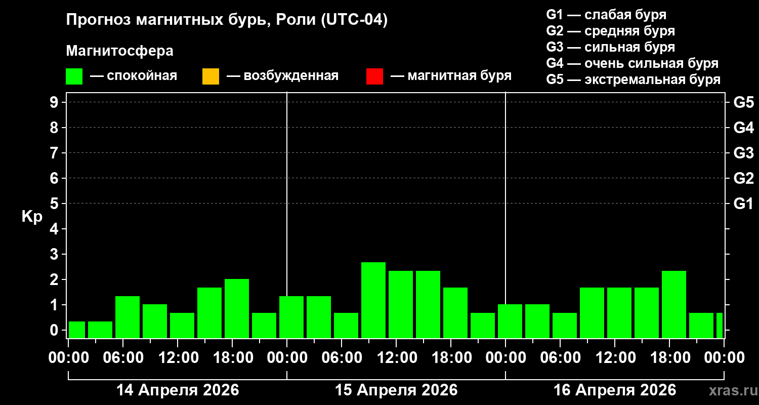 Прогноз геомагнитного индекса&nbsp;Kp