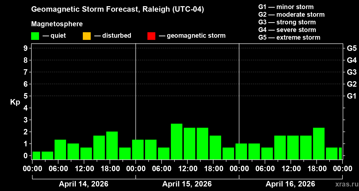 Forecast of the geomagnetic index&nbsp;Kp