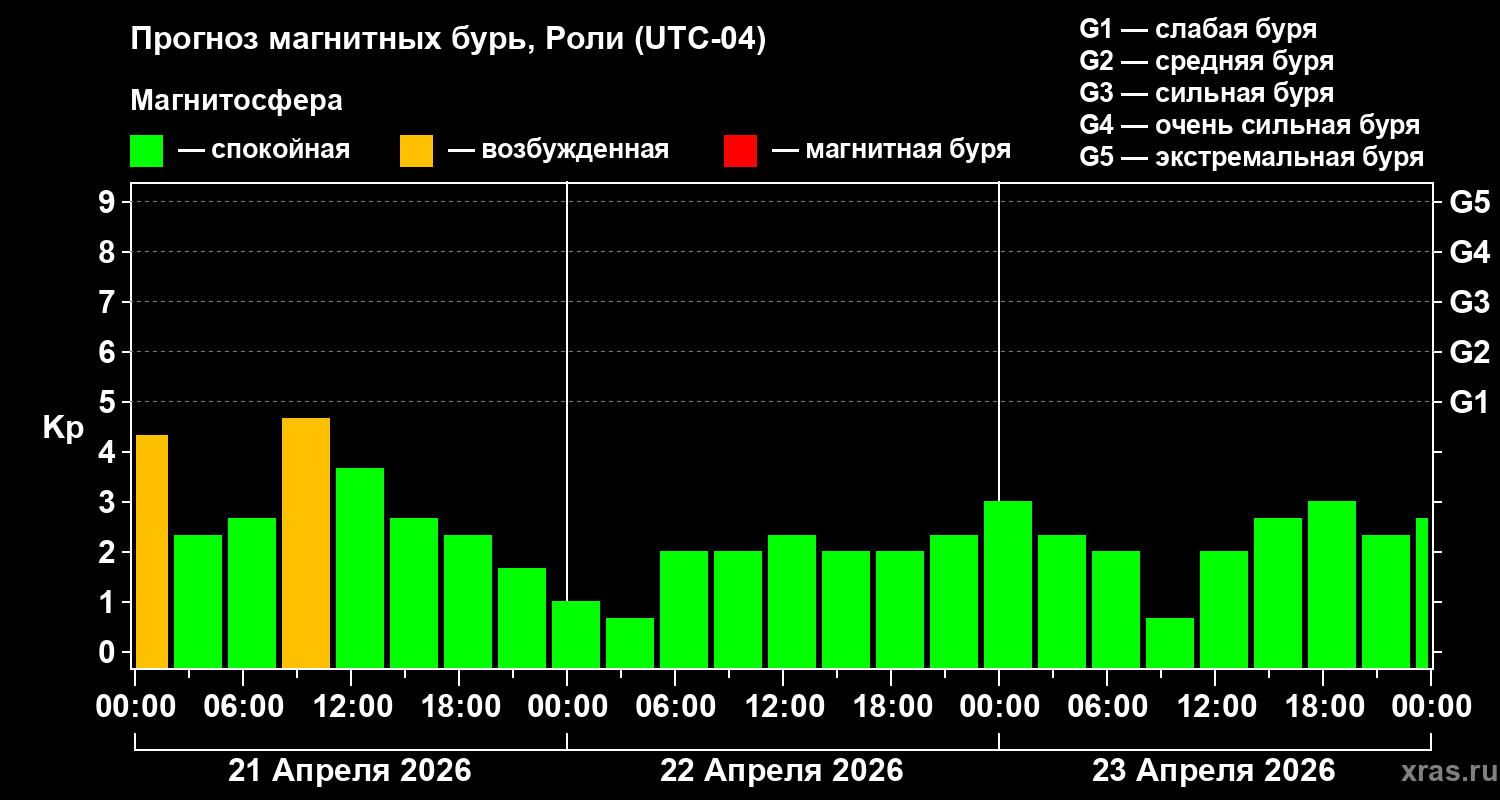 Прогноз геомагнитного индекса&nbsp;Kp