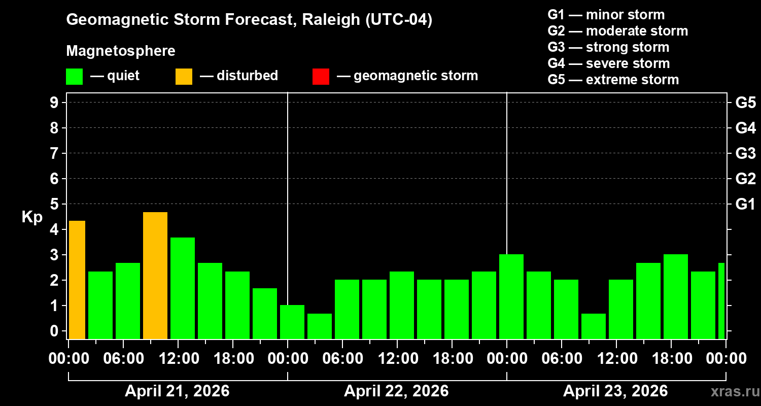 Forecast of the geomagnetic index&nbsp;Kp