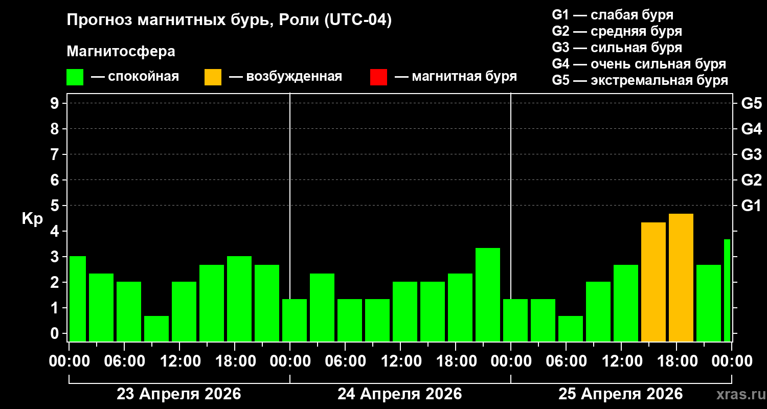Прогноз геомагнитного индекса&nbsp;Kp