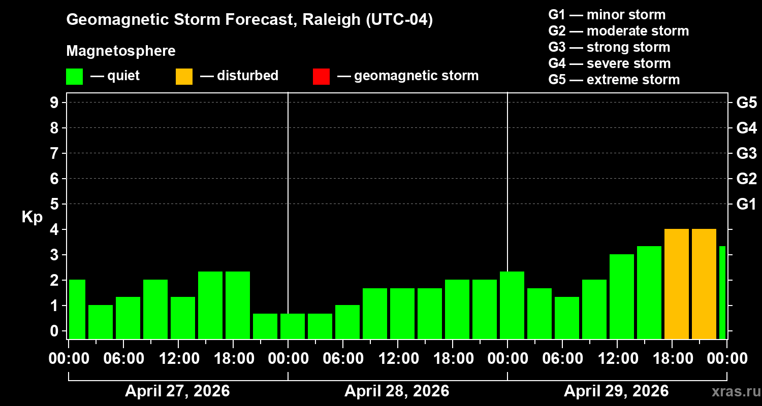 Forecast of the geomagnetic index&nbsp;Kp