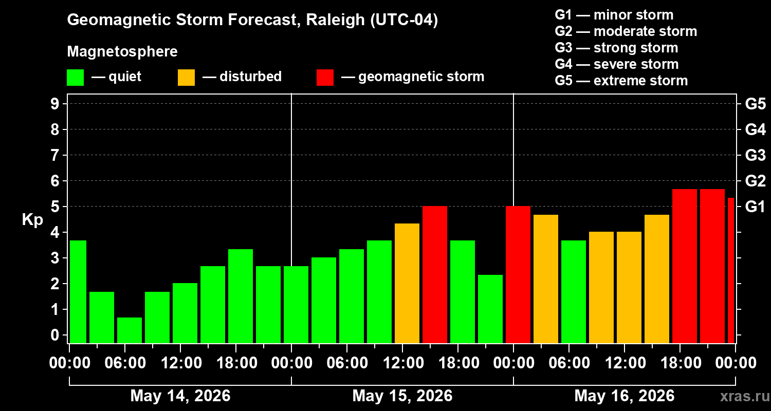 Forecast of the geomagnetic index&nbsp;Kp