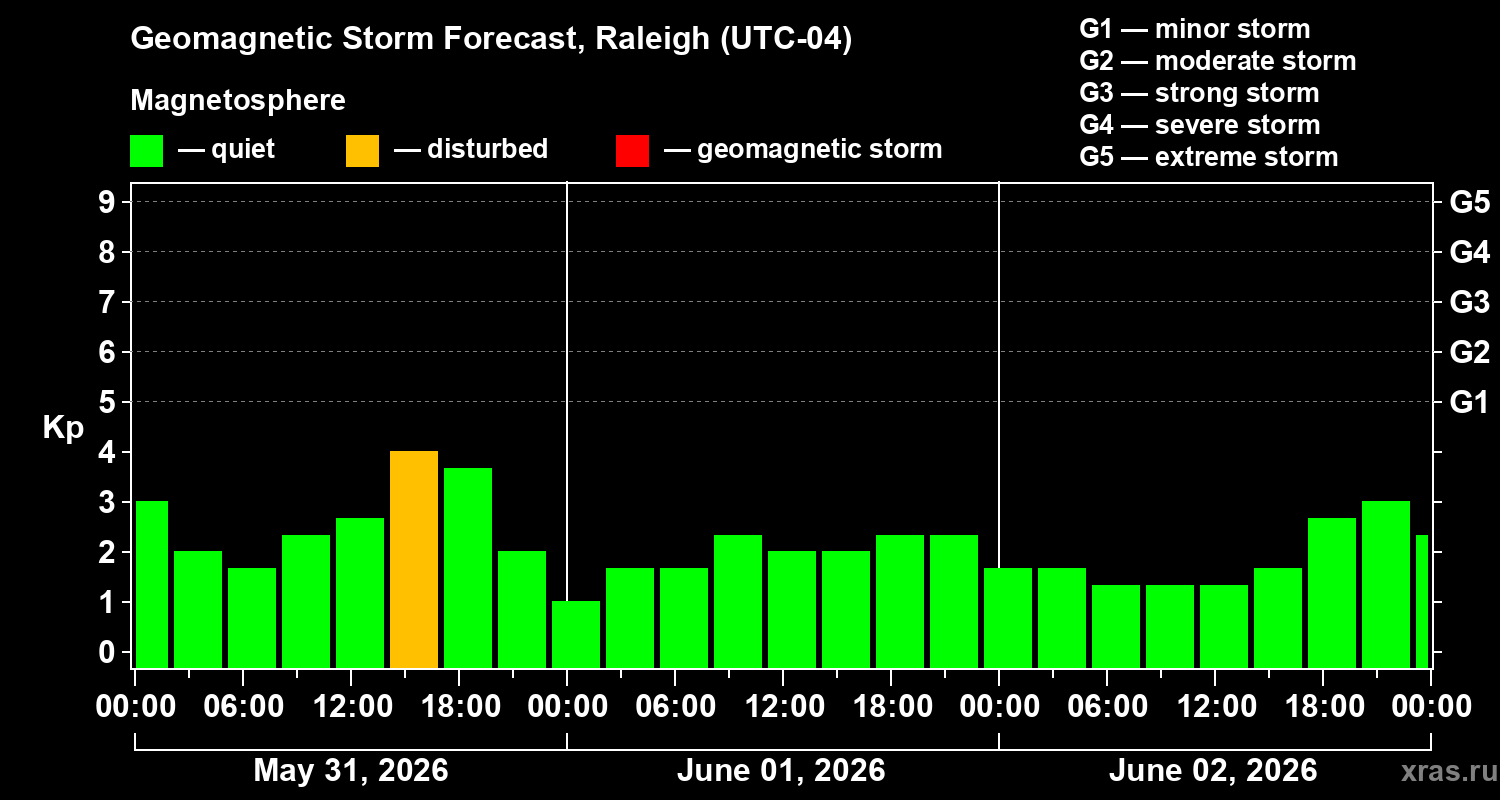 Forecast of the geomagnetic index&nbsp;Kp