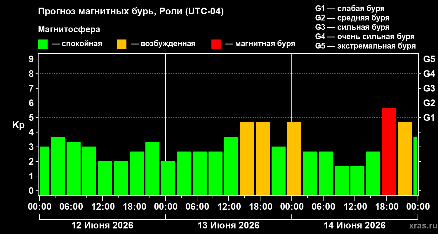 Прогноз геомагнитного индекса&nbsp;Kp