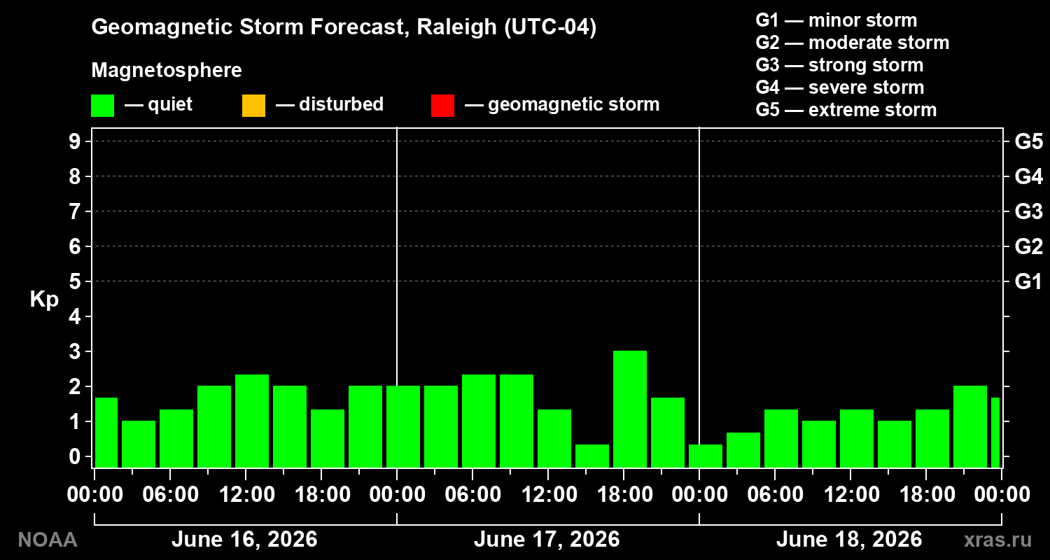 Forecast of the geomagnetic index&nbsp;Kp