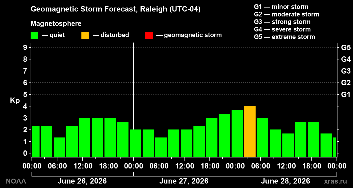 Forecast of the geomagnetic index&nbsp;Kp