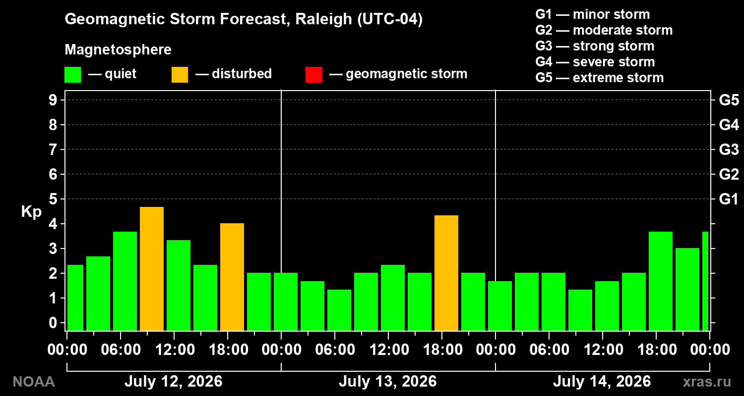 Geomagnetic index Kp forecast for three days