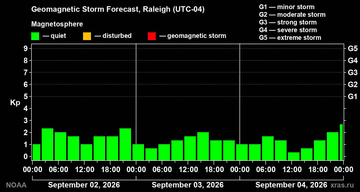 Geomagnetic index Kp forecast for three days