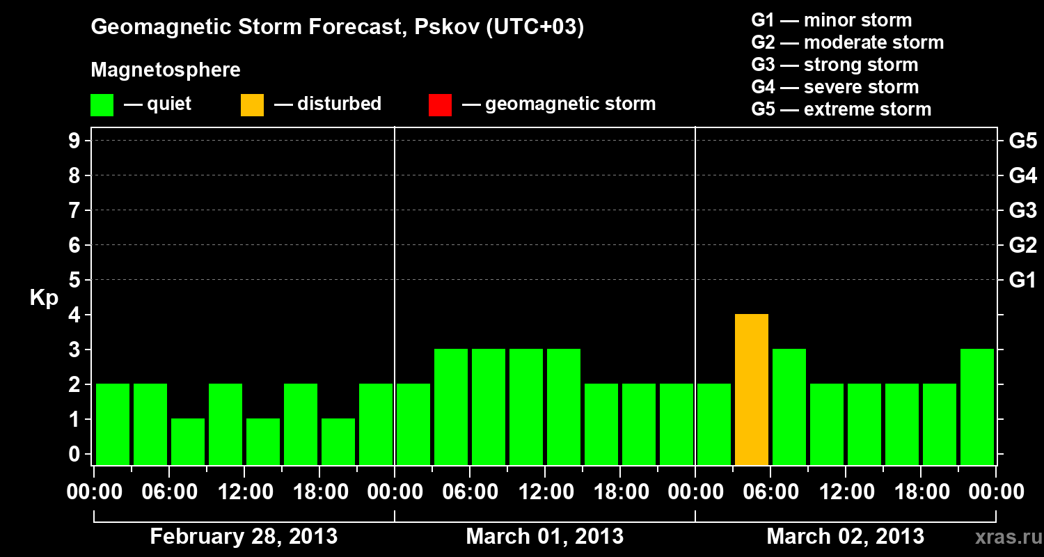 Forecast of the geomagnetic index Kp