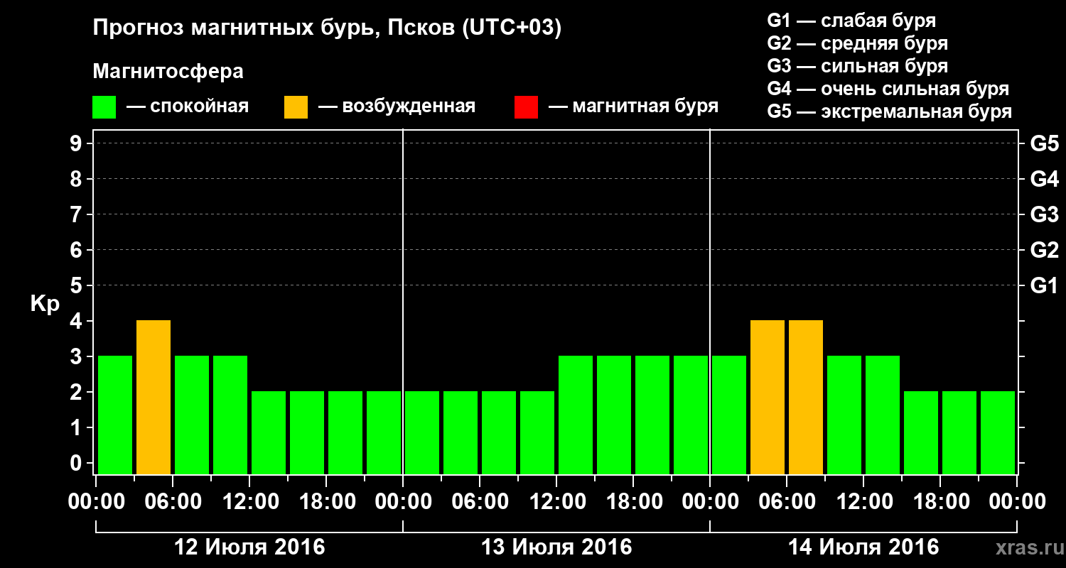 Прогноз геомагнитного индекса Kp
