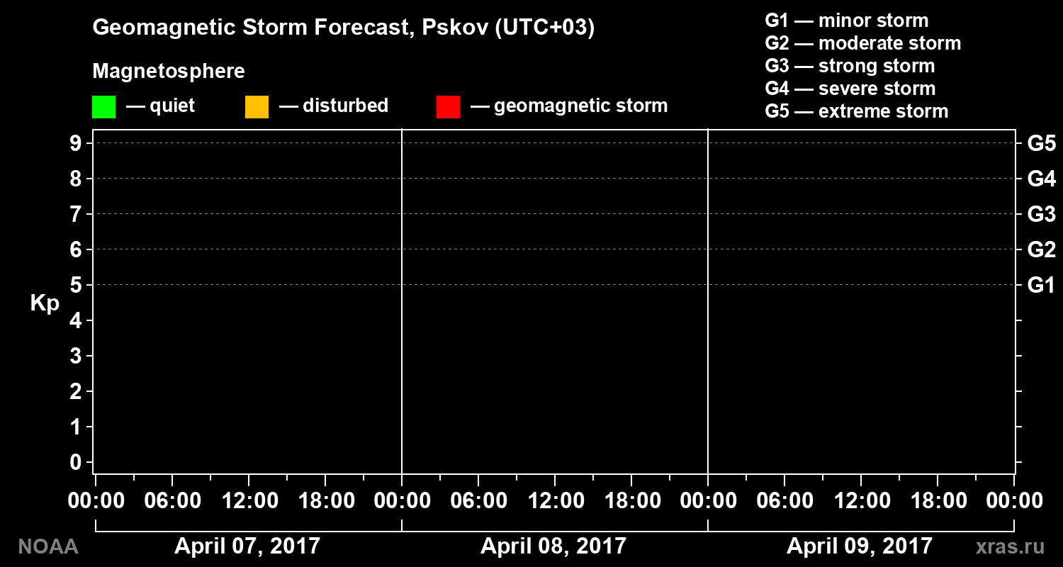Geomagnetic index Kp forecast for three days
