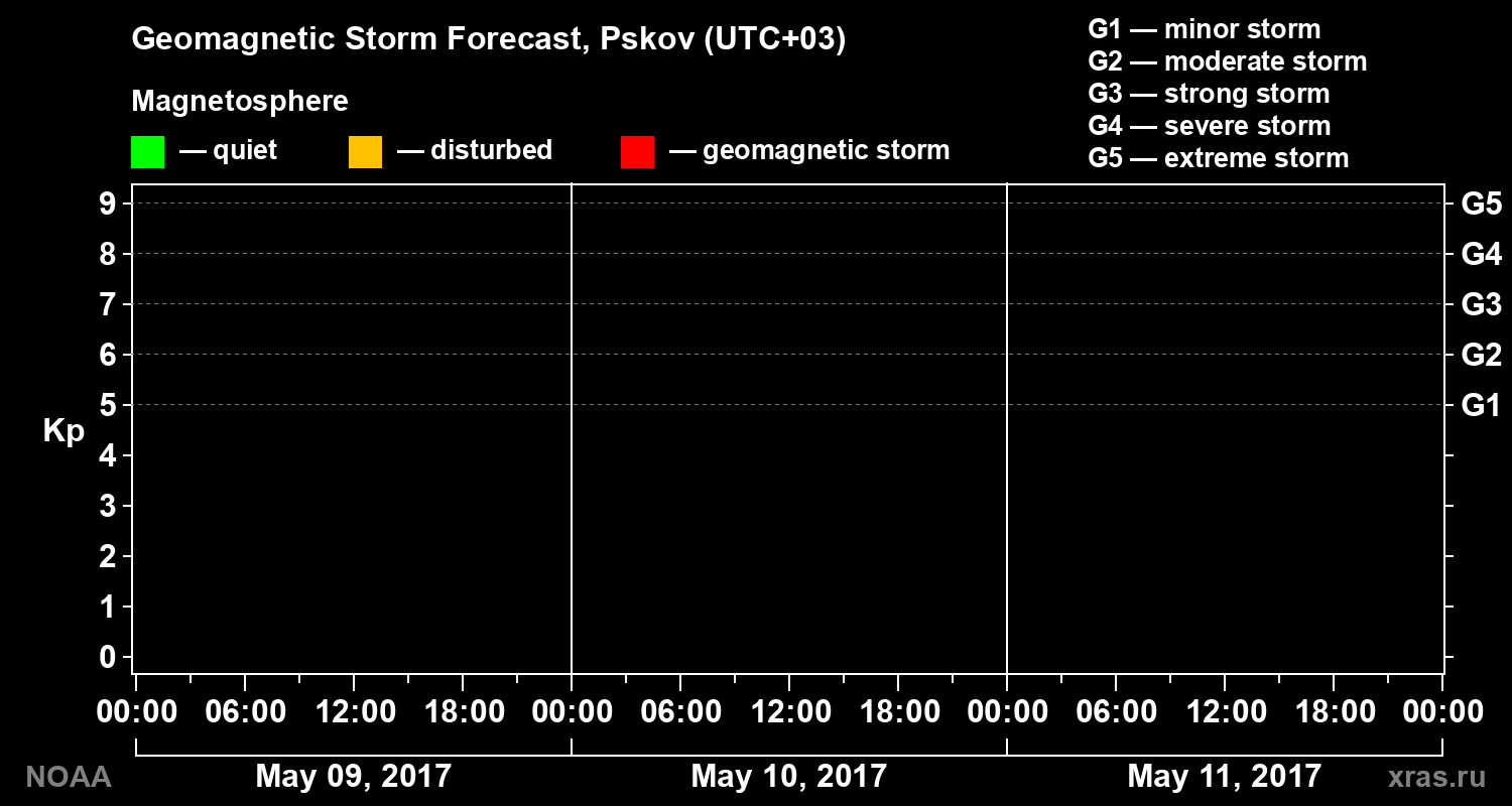 Geomagnetic index Kp forecast for three days