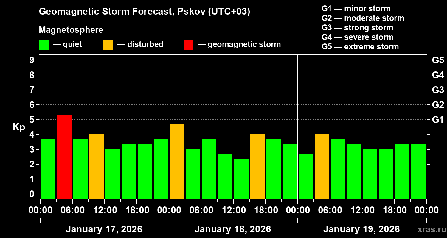 Forecast of the geomagnetic index&nbsp;Kp