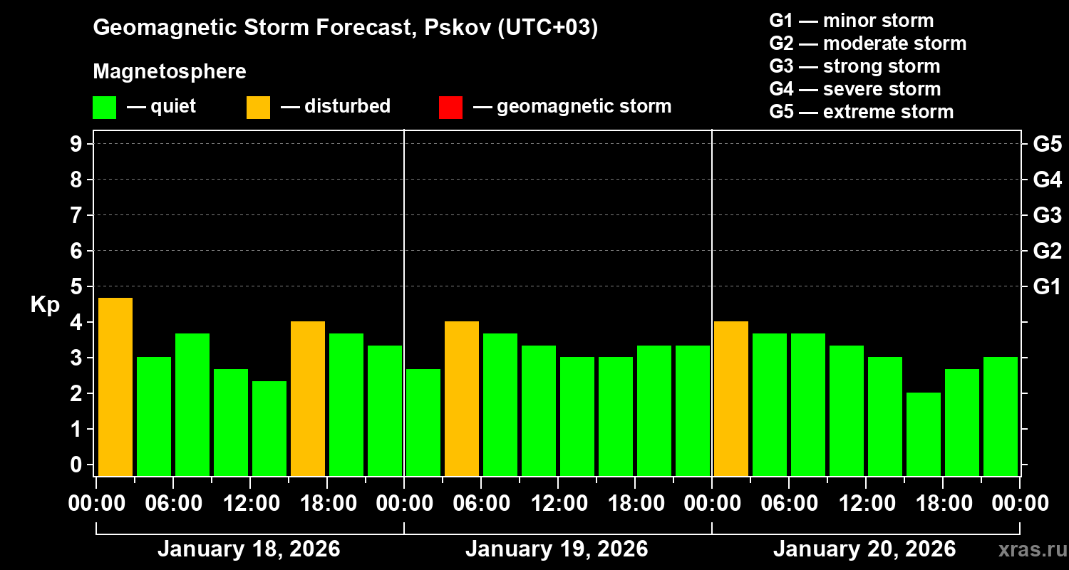 Forecast of the geomagnetic index&nbsp;Kp