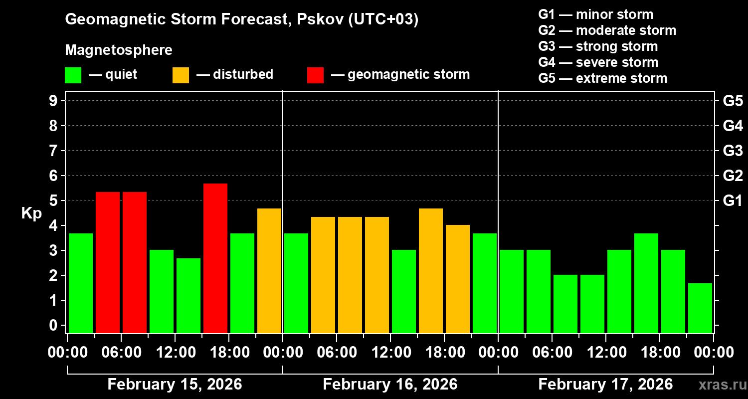 Forecast of the geomagnetic index&nbsp;Kp
