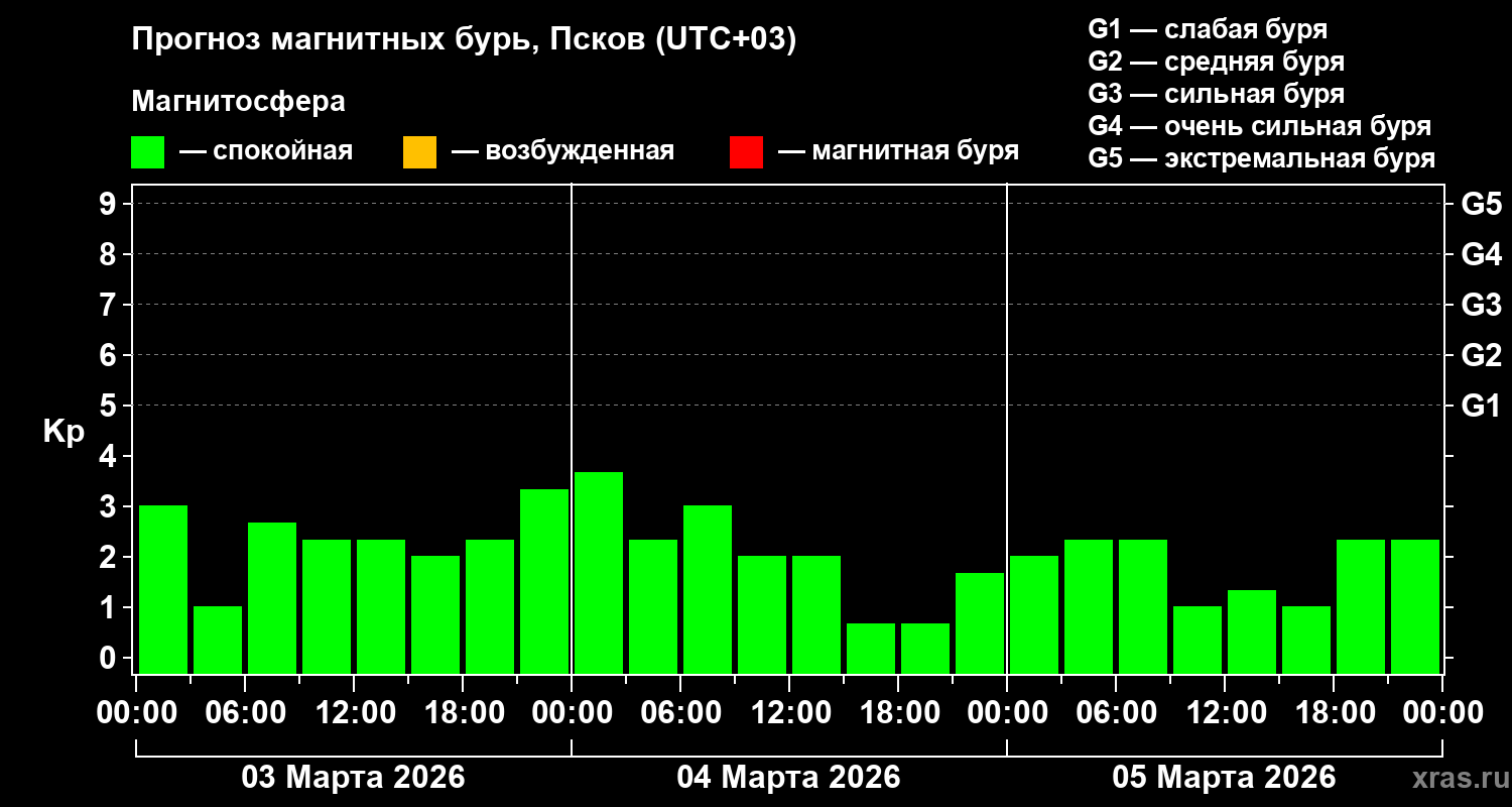 Прогноз геомагнитного индекса&nbsp;Kp