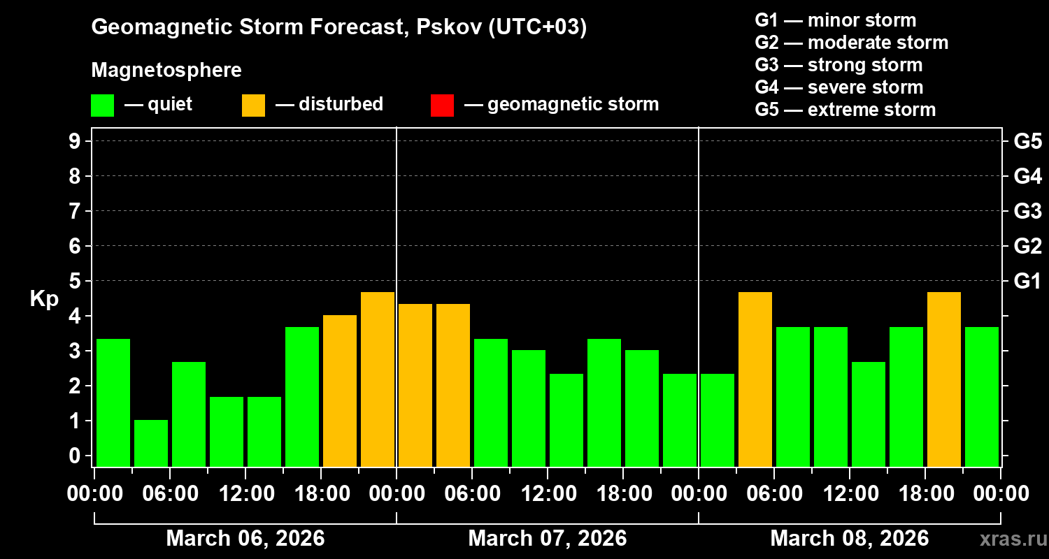 Forecast of the geomagnetic index&nbsp;Kp
