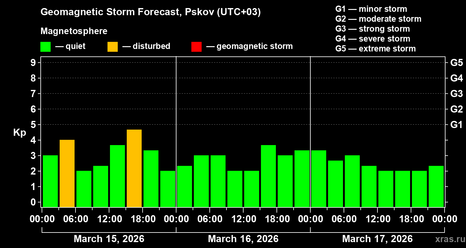 Forecast of the geomagnetic index&nbsp;Kp