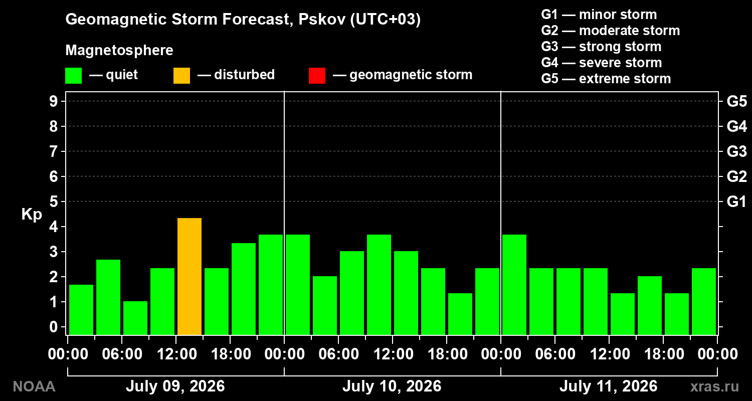 Geomagnetic index Kp forecast for three days