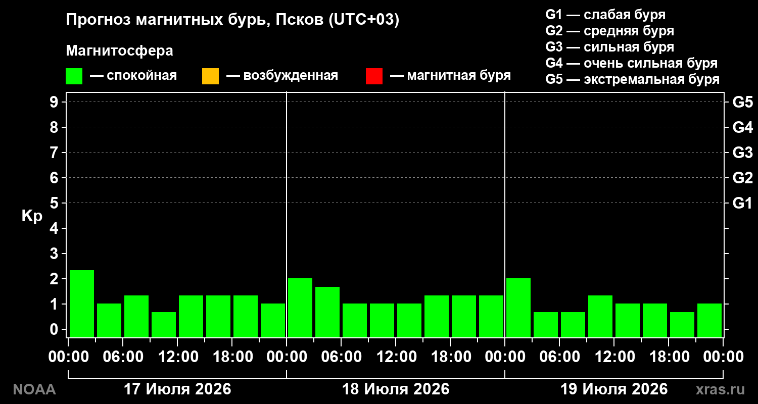 Прогноз геомагнитного индекса Kp на трое суток