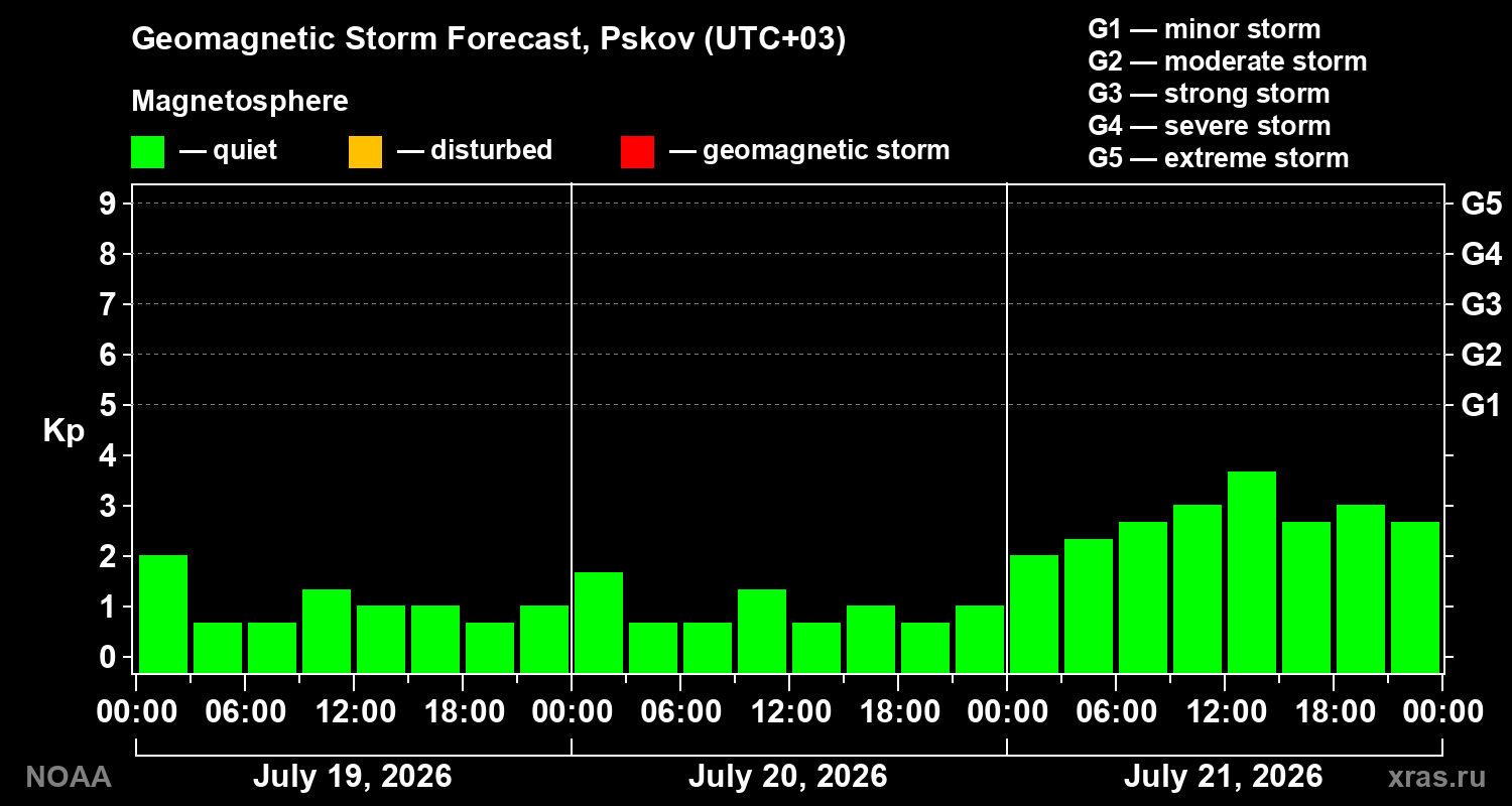 Geomagnetic index Kp forecast for three days