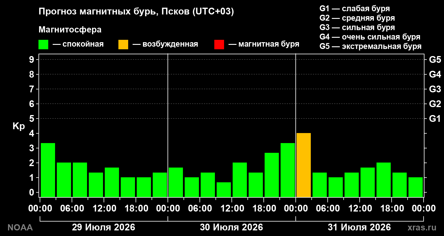 Прогноз геомагнитного индекса Kp на трое суток