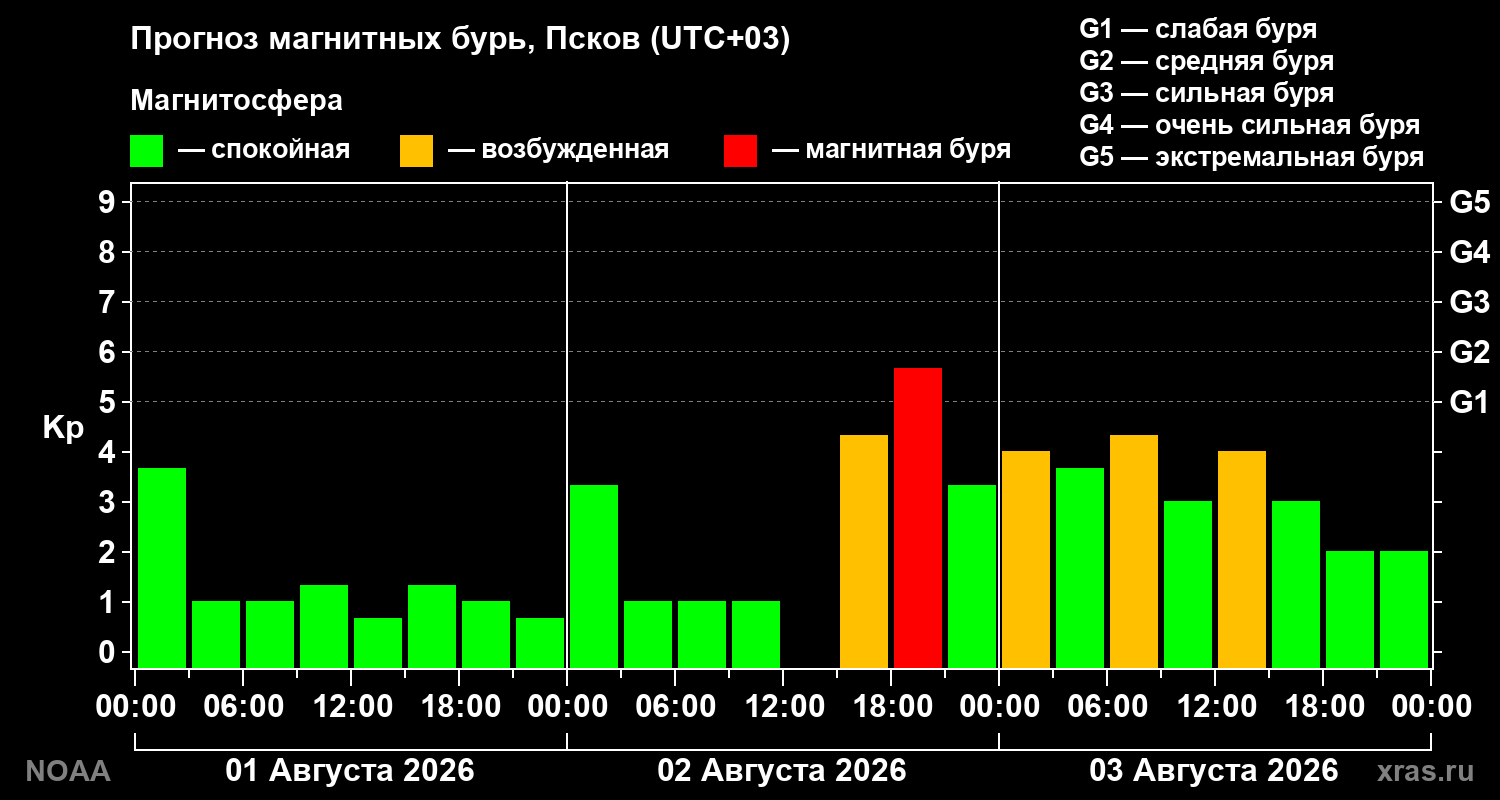 Прогноз геомагнитного индекса Kp на трое суток
