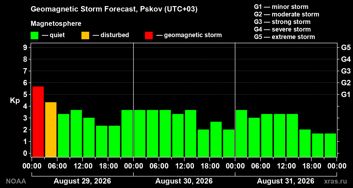 Geomagnetic index Kp forecast for three days