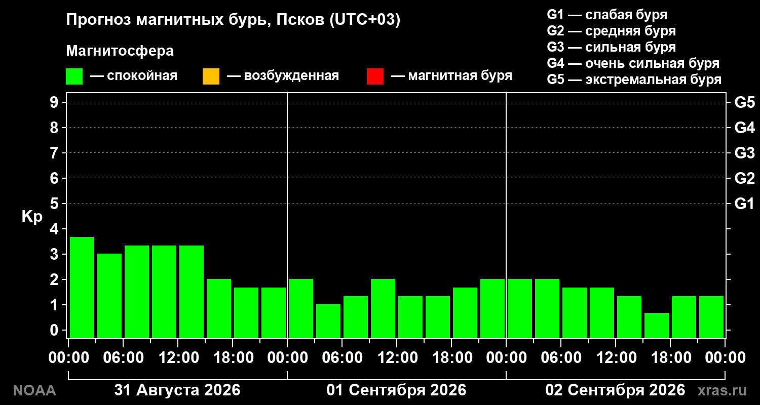 Прогноз геомагнитного индекса Kp на трое суток