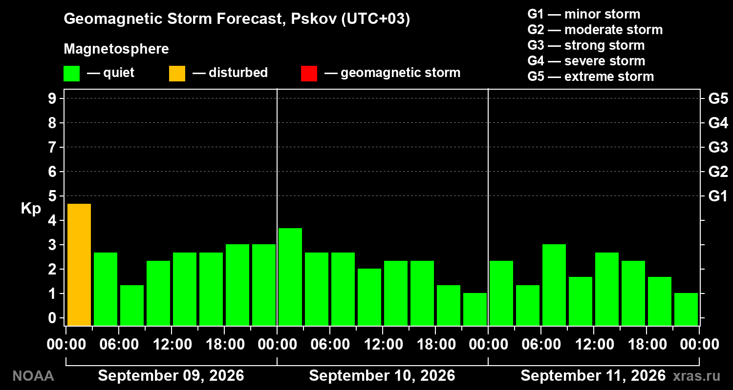 Geomagnetic index Kp forecast for three days