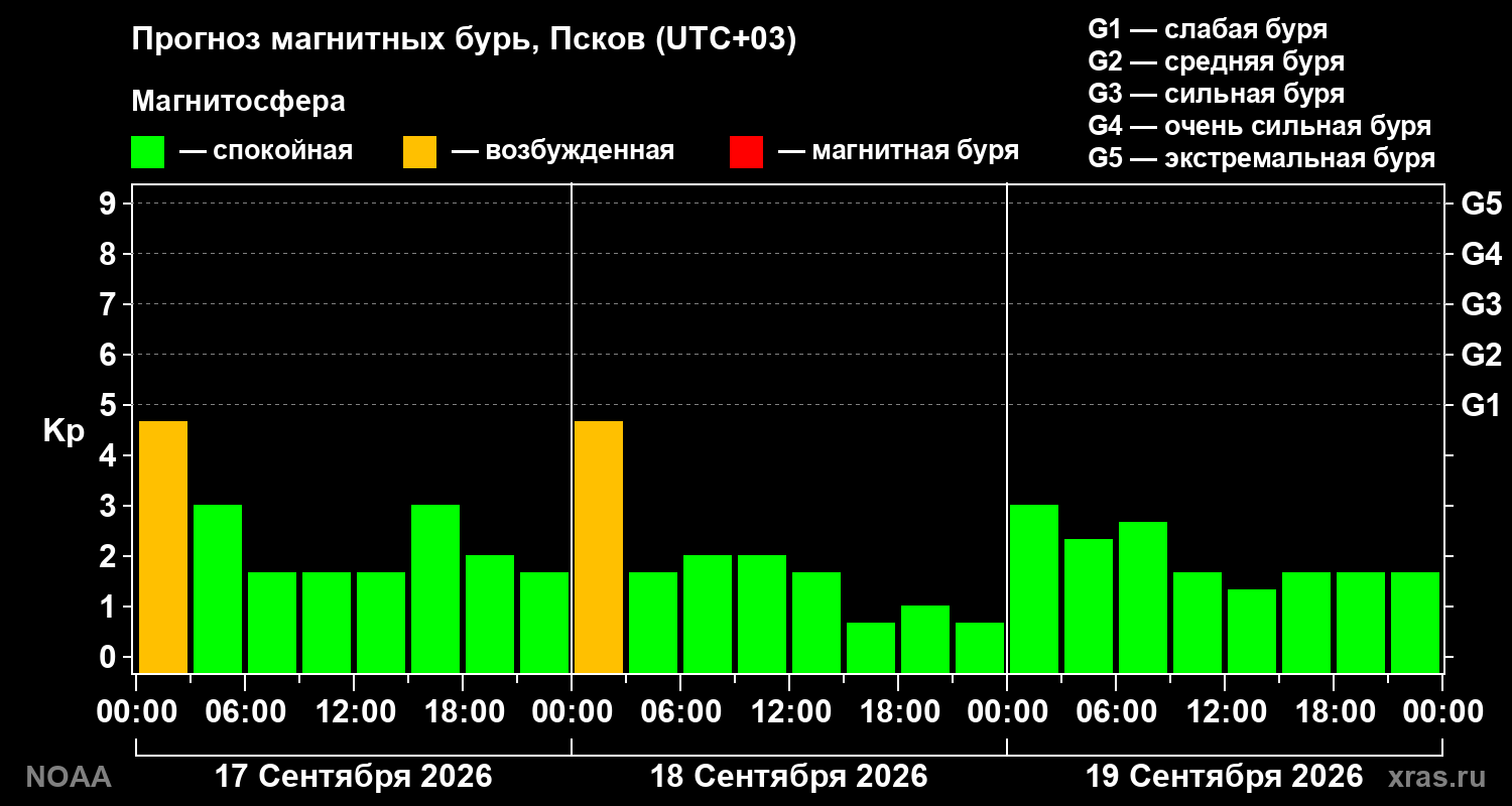 Прогноз геомагнитного индекса Kp на трое суток