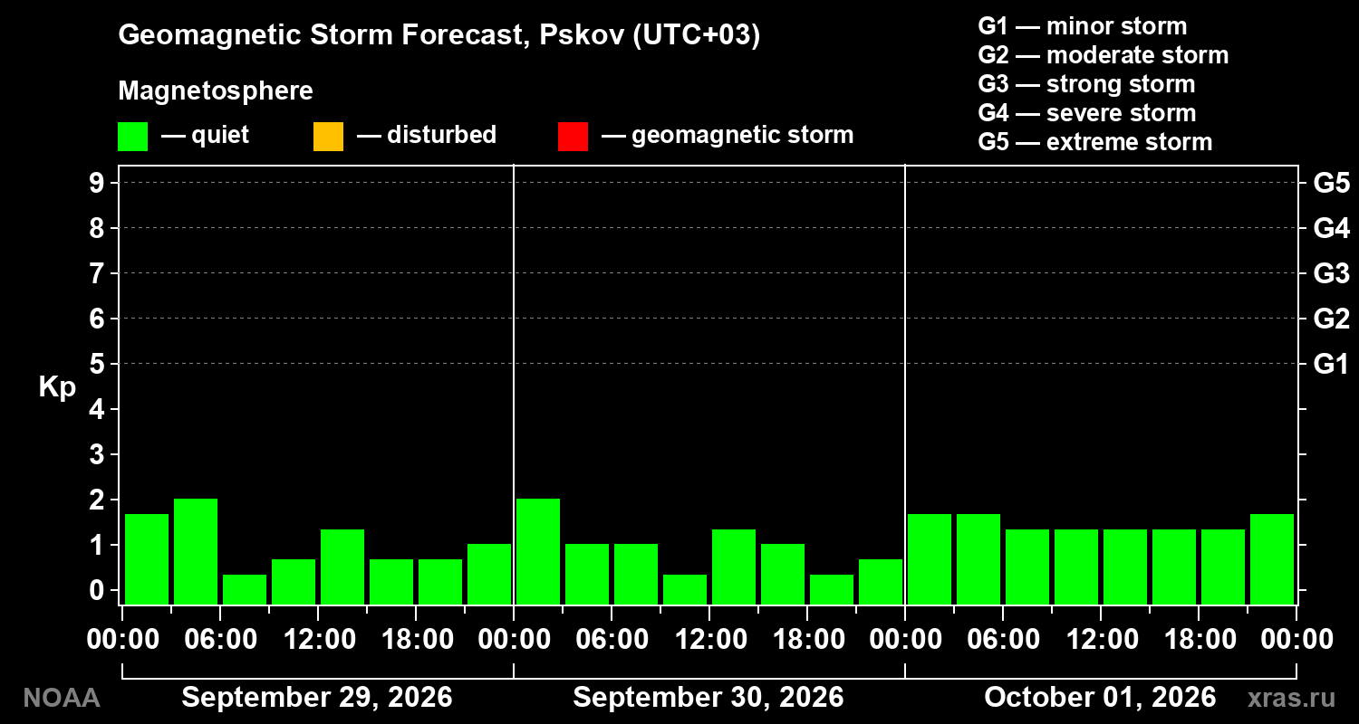 Geomagnetic index Kp forecast for three days