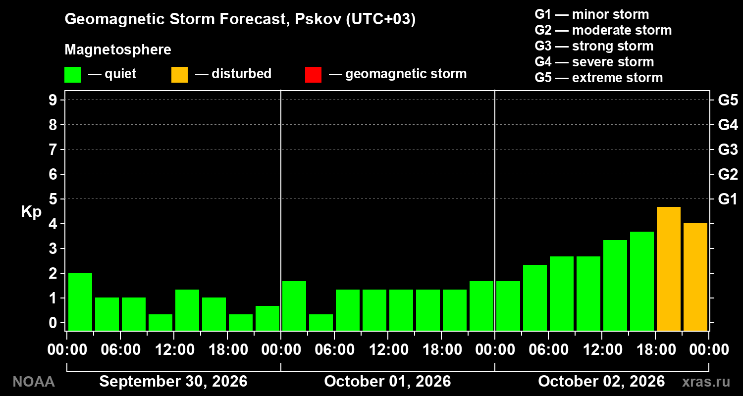 Geomagnetic index Kp forecast for three days
