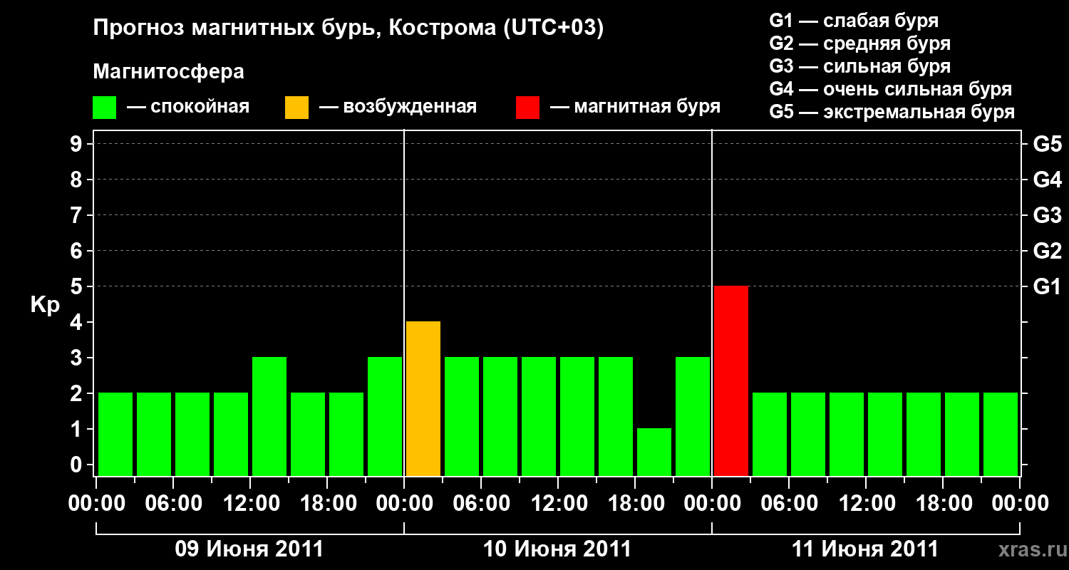 Прогноз геомагнитного индекса Kp