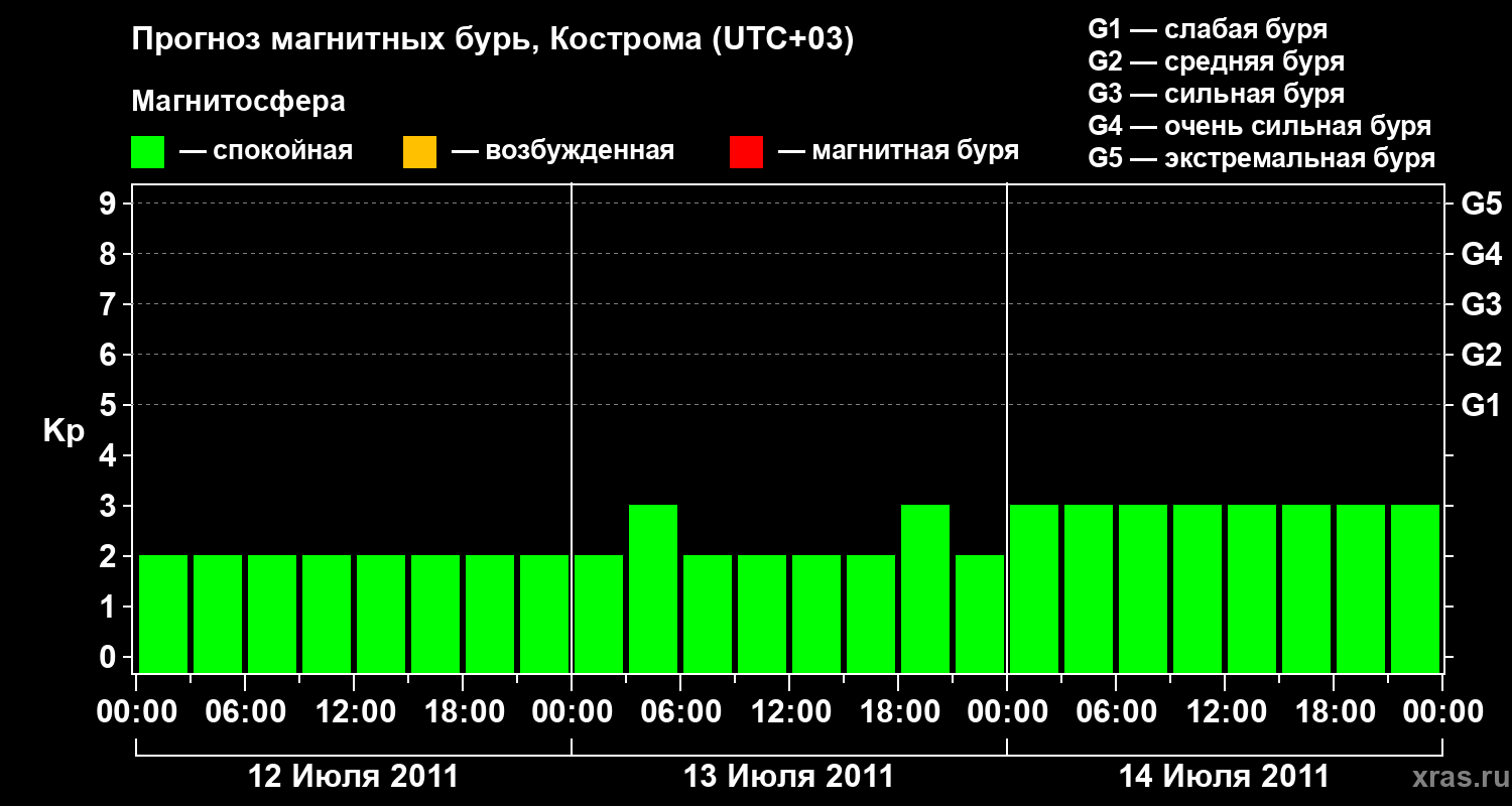 Прогноз геомагнитного индекса Kp