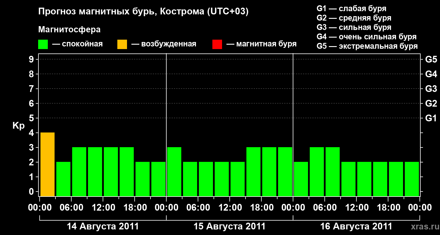 Прогноз геомагнитного индекса Kp