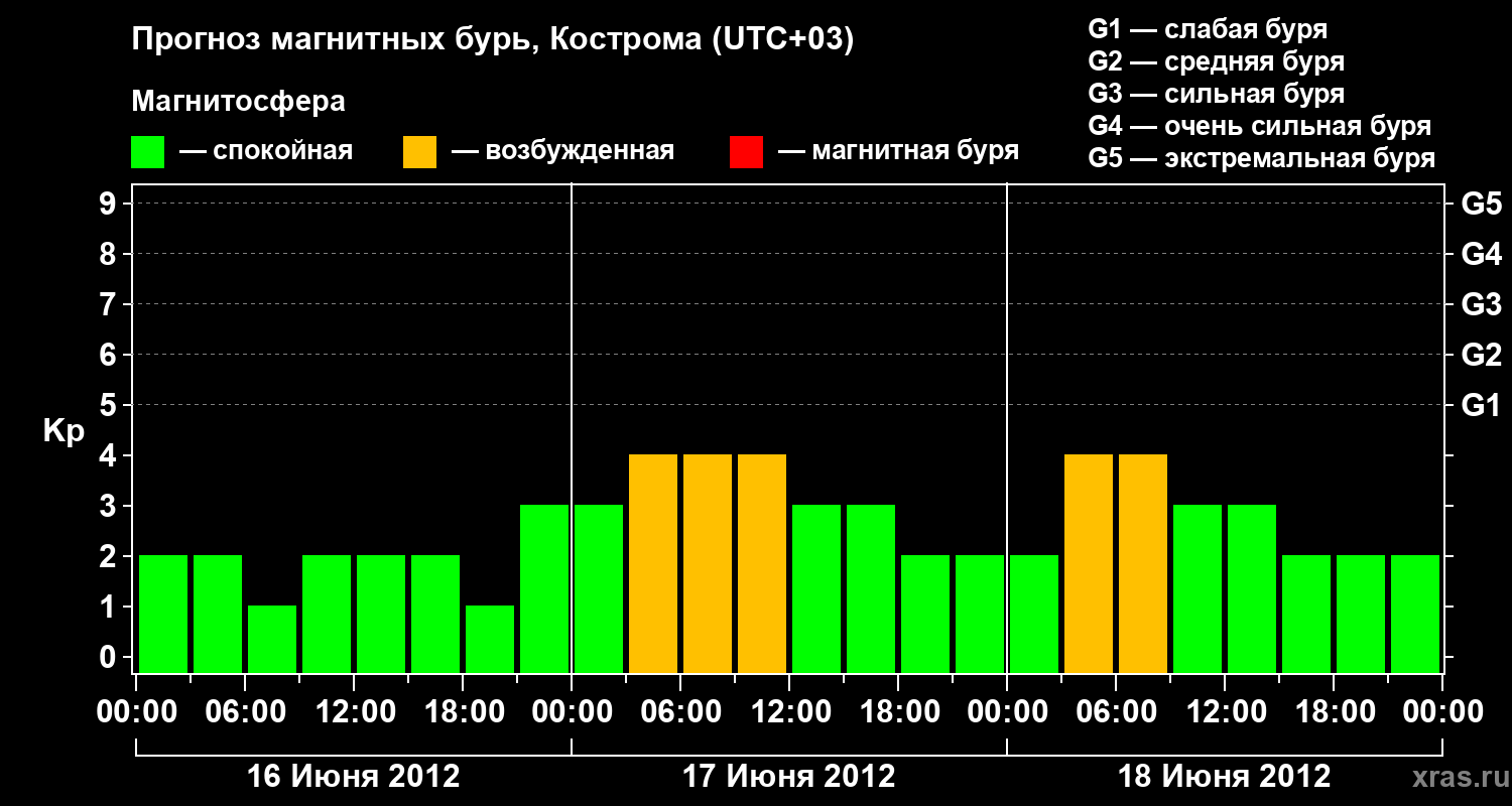Прогноз геомагнитного индекса Kp